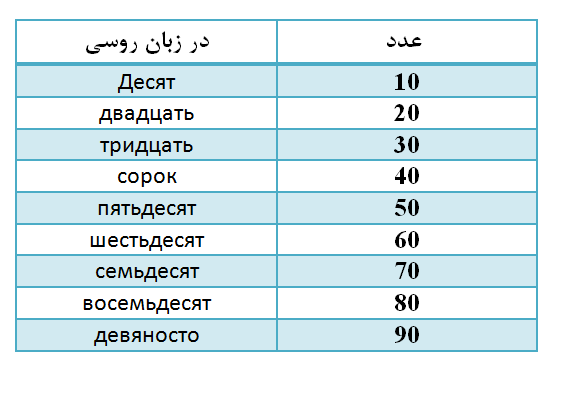 اعداد به زبان روسی