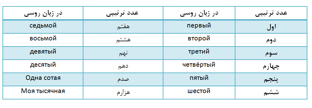 اعداد ترتیبی به زبان روسی